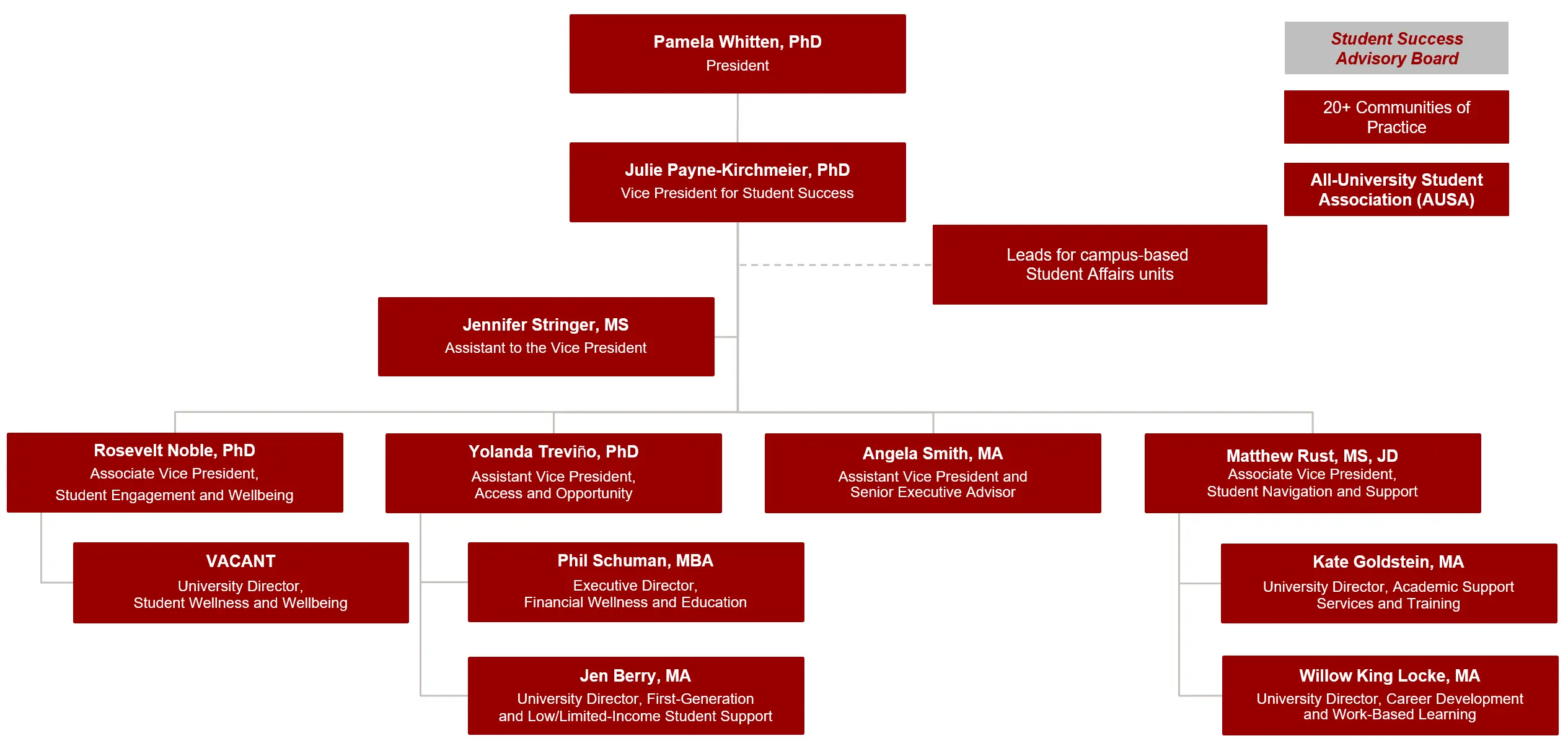 The organizational chart for the Office of the Vice President for Student Success. See above for text version.